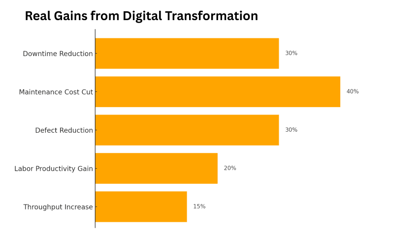 digital transformation in factory