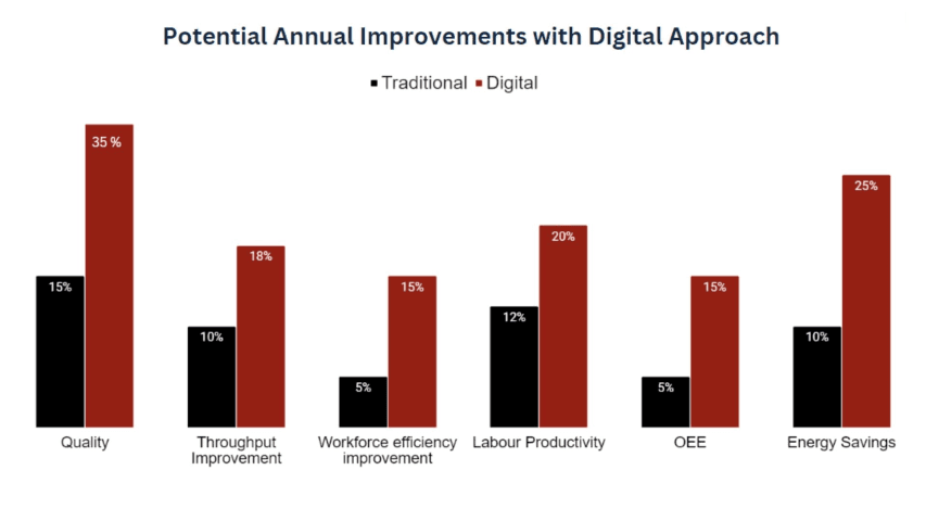 digital transformation in manufacturing